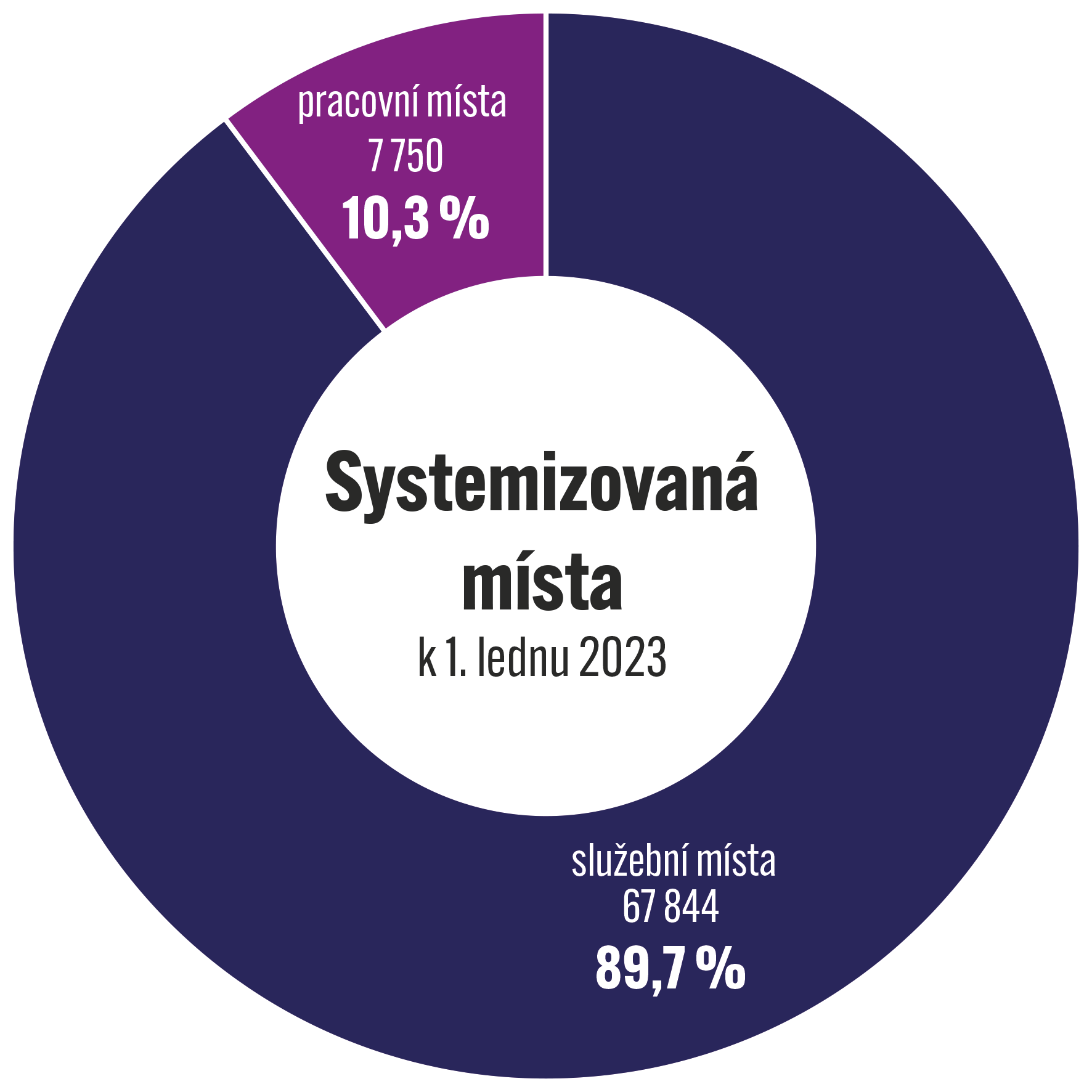 systemizovaná místa