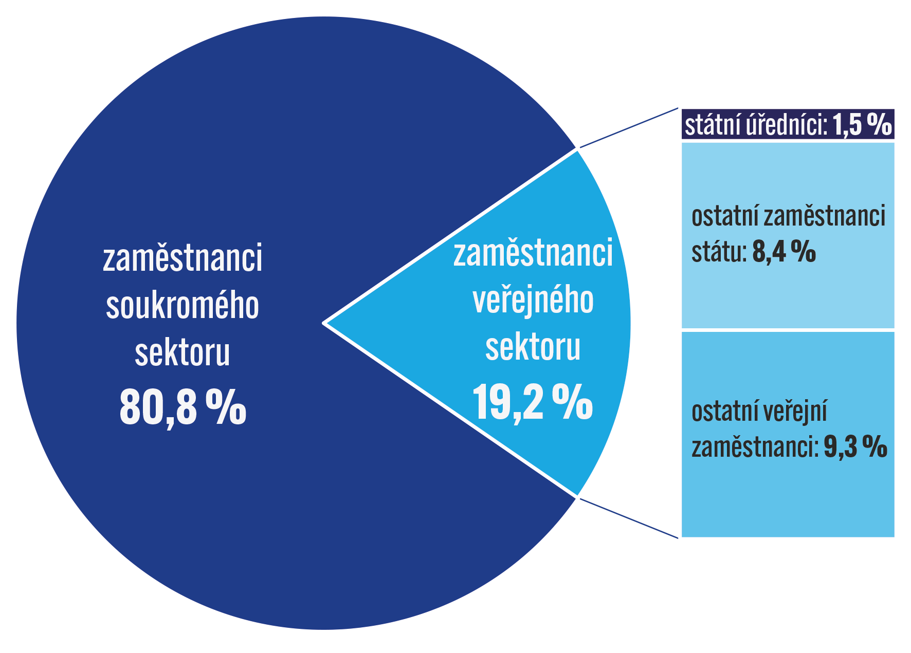 zaměstnanci