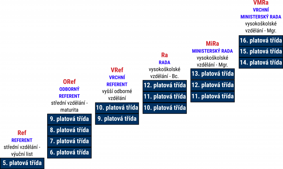 platové třídy